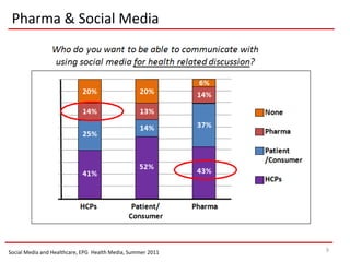 Pharma & Social Media




Social Media and Healthcare, EPG Health Media, Summer 2011   9
 