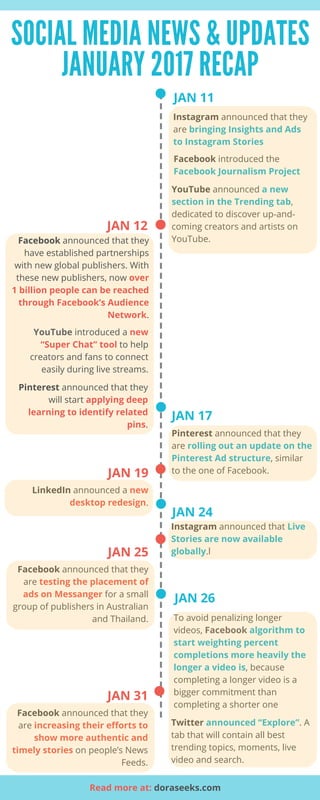 JAN 12
SOCIAL MEDIA NEWS & UPDATES
JANUARY 2017 RECAP
JAN 25
Facebook announced that they
have established partnerships
with new global publishers. With
these new publishers, now over
1 billion people can be reached
through Facebook’s Audience
Network.
Facebook introduced the
Facebook Journalism Project
JAN 17
Pinterest announced that they
are rolling out an update on the
Pinterest Ad structure, similar
to the one of Facebook.
JAN 11
Instagram announced that they
are bringing Insights and Ads
to Instagram Stories
Facebook announced that they
are testing the placement of
ads on Messanger for a small
group of publishers in Australian
and Thailand.
Pinterest announced that they
will start applying deep
learning to identify related
pins.
JAN 19
LinkedIn announced a new
desktop redesign.
YouTube announced a new
section in the Trending tab,
dedicated to discover up-and-
coming creators and artists on
YouTube.
Instagram announced that Live
Stories are now available
globally.l
YouTube introduced a new
“Super Chat” tool to help
creators and fans to connect
easily during live streams.
JAN 24
Twitter announced “Explore”. A
tab that will contain all best
trending topics, moments, live
video and search.
JAN 26
To avoid penalizing longer
videos, Facebook algorithm to
start weighting percent
completions more heavily the
longer a video is, because
completing a longer video is a
bigger commitment than
completing a shorter one
JAN 31
Facebook announced that they
are increasing their efforts to
show more authentic and
timely stories on people’s News
Feeds.
Read more at: doraseeks.com
 