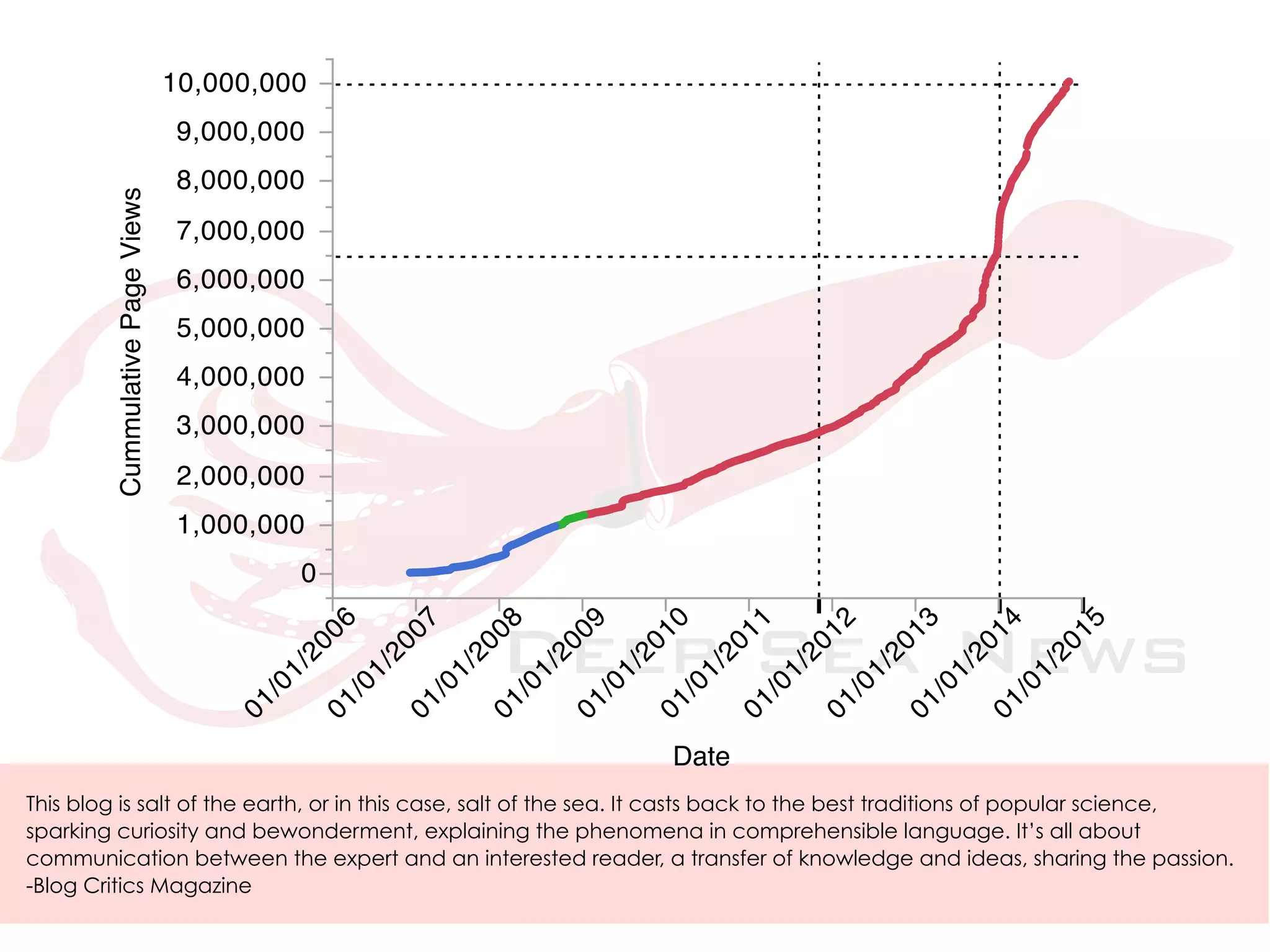 Deep Sea News 
10,000,000 
9,000,000 
8,000,000 
7,000,000 
6,000,000 
5,000,000 
4,000,000 
3,000,000 
2,000,000 
1,000,000 
0 
01/01/2006 
01/01/2007 
01/01/2008 
01/01/2009 
01/01/2010 
01/01/2011 
01/01/2012 
01/01/2013 
01/01/2014 
01/01/2015 
Date 
Cummulative Page Views 
This blog is salt of the earth, or in this case, salt of the sea. It casts back to the best traditions of popular science, 
sparking curiosity and bewonderment, explaining the phenomena in comprehensible language. It’s all about 
communication between the expert and an interested reader, a transfer of knowledge and ideas, sharing the passion. 
-Blog Critics Magazine 
 