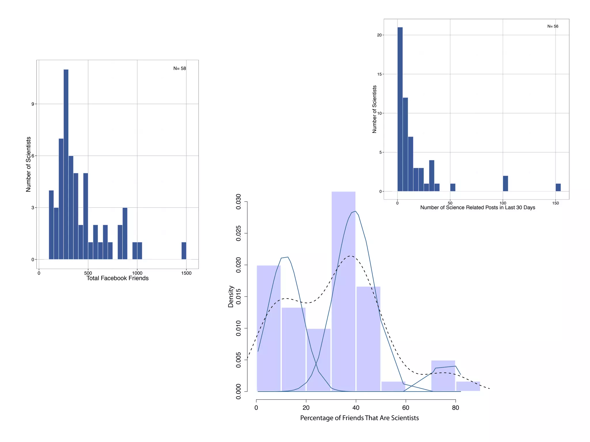 Density 
20 
15 
10 
5 
0 20 40 60 80 
0.000 0.005 0.010 0.015 0.020 0.025 0.030 
Percentage of Friends That Are Scientists 
N= 56 
0 
0 50 100 150 
Number of Science Related Posts in Last 30 Days 
Number of Scientists N= 58 
9 
6 
3 
0 
0 500 1000 1500 
Total Facebook Friends 
Number of Scientists 
 