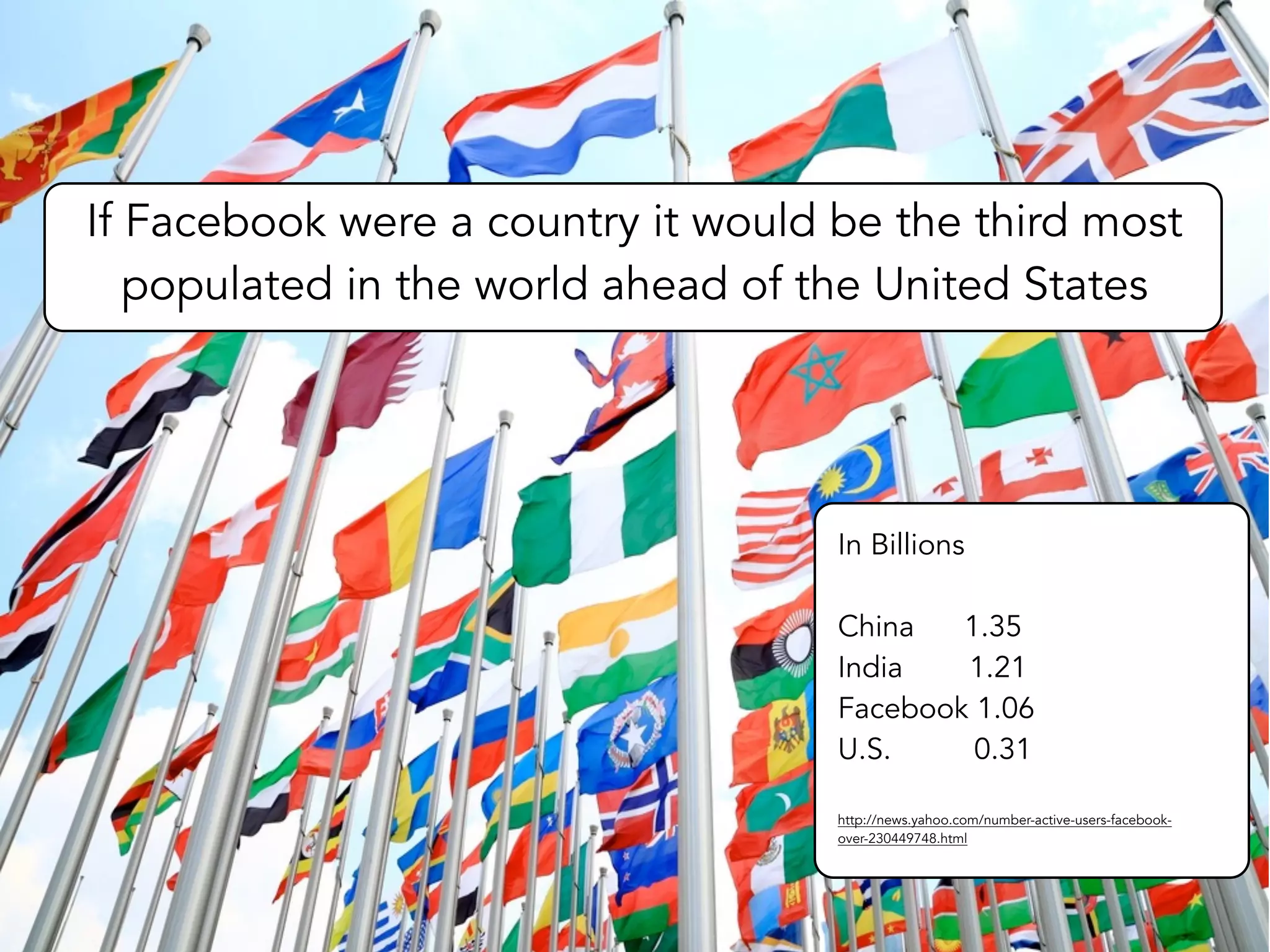 If Facebook were a country it would be the third most 
populated in the world ahead of the United States 
In Billions 
China 1.35 
India 1.21 
Facebook 1.06 
U.S. 0.31 
http://news.yahoo.com/number-active-users-facebook-over- 
230449748.html 
 