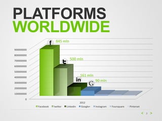 PLATFORMS
WORLDWIDE
                                    845	
  mln	
  

900000000	
  

800000000	
  

700000000	
  
                                                  500	
  mln	
  
600000000	
  

500000000	
  

400000000	
  
                                                              161	
  mln	
  
300000000	
  
                                                                               90	
  mln	
  
200000000	
  

100000000	
  

           0	
  
                                                              2012	
  
                   Facebook	
     twi6er	
     Linkedin	
      Google+	
       Instagram	
     Foursquare	
     Pinterset	
  

                                                                                                                                2
 