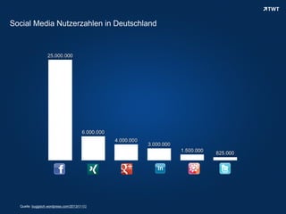 Social Media Nutzerzahlen in Deutschland




  Quelle: buggisch.wordpress.com/2013/01/02
 