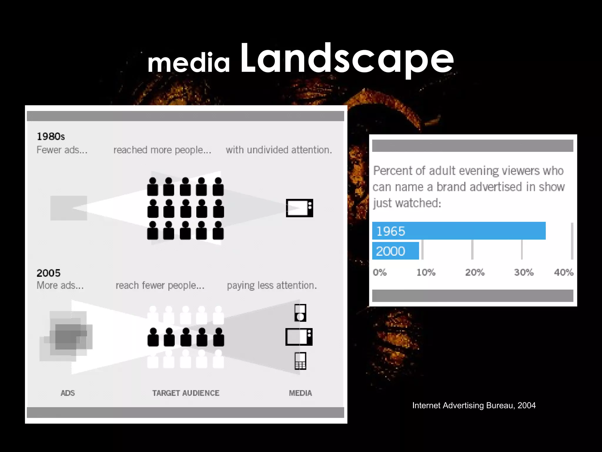 media  Landscape Internet Advertising Bureau, 2004 