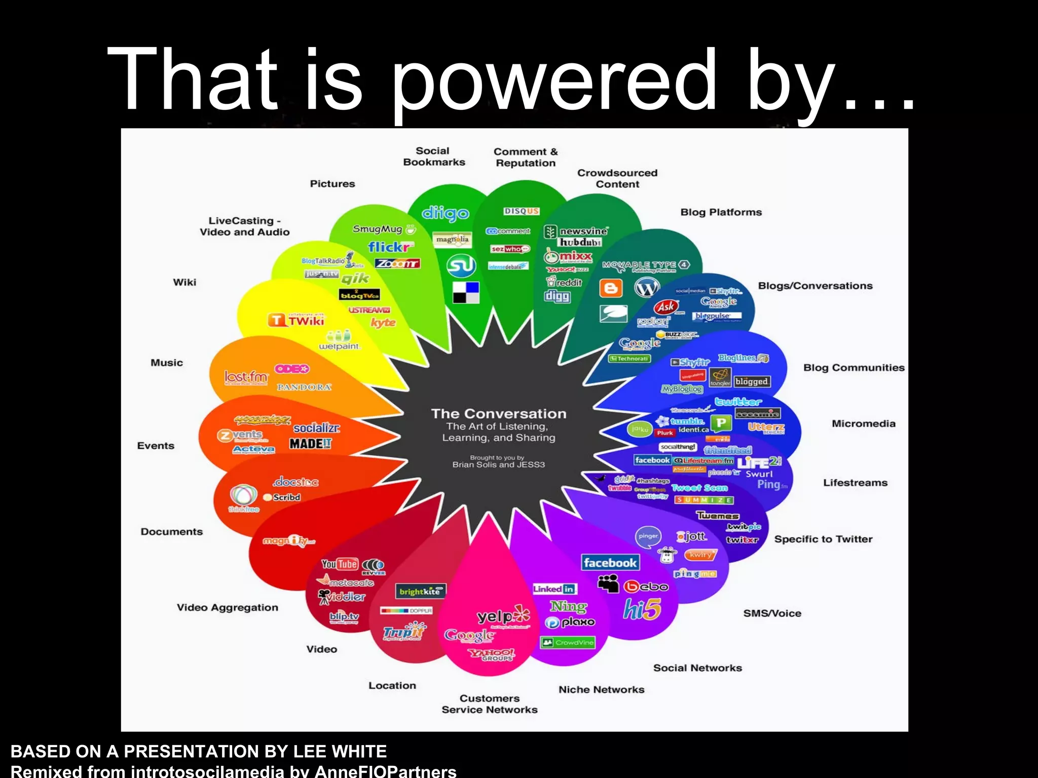 That is powered by… BASED ON A PRESENTATION BY LEE WHITE Remixed from introtosocilamedia by AnneFIOPartners 
