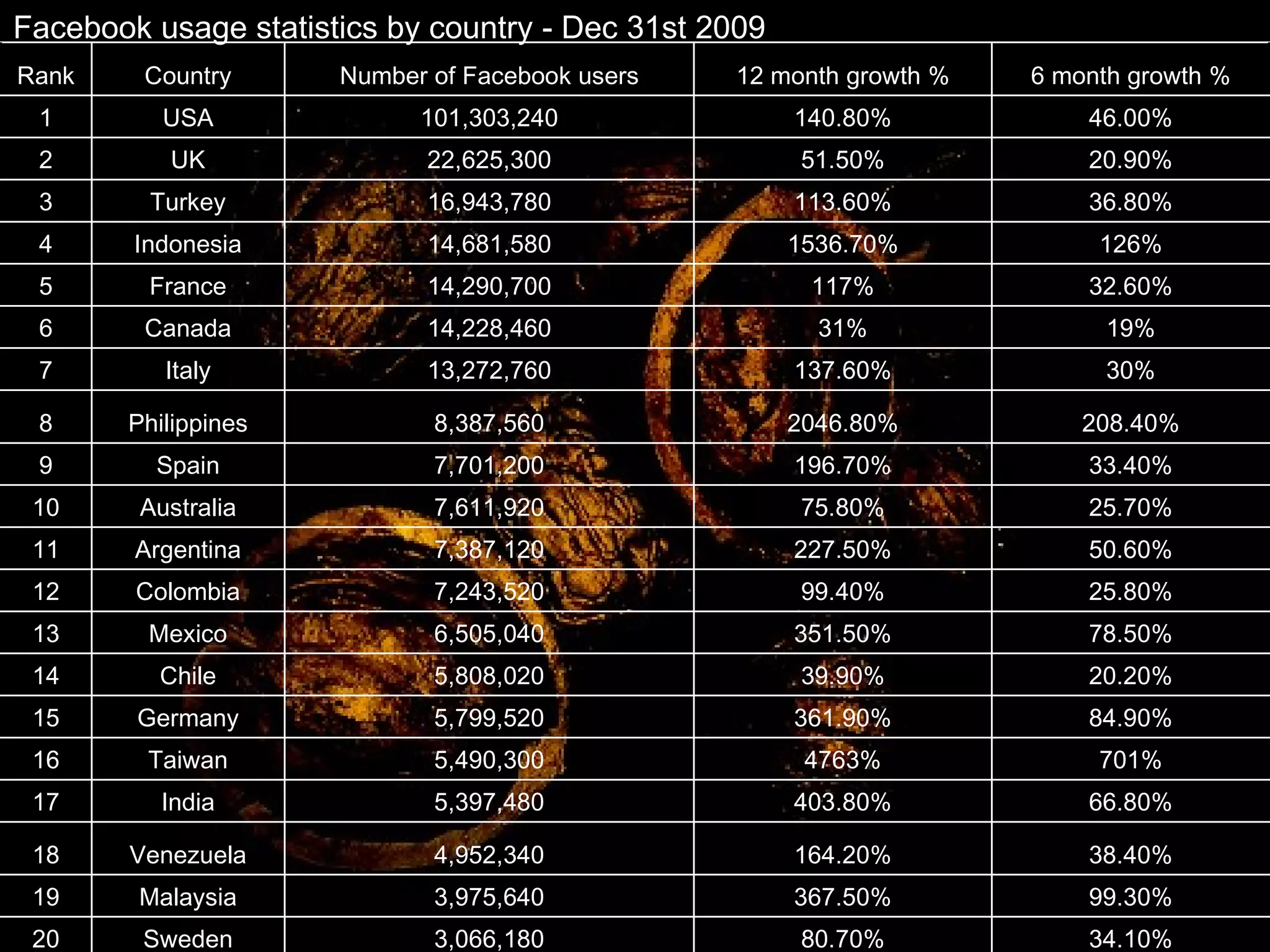 Facebook usage statistics by country - Dec 31st 2009 34.10% 80.70% 3,066,180 Sweden 20 99.30% 367.50% 3,975,640 Malaysia 19 38.40% 164.20% 4,952,340 Venezuela 18 66.80% 403.80% 5,397,480 India 17 701% 4763% 5,490,300 Taiwan 16 84.90% 361.90% 5,799,520 Germany 15 20.20% 39.90% 5,808,020 Chile 14 78.50% 351.50% 6,505,040 Mexico 13 25.80% 99.40% 7,243,520 Colombia 12 50.60% 227.50% 7,387,120 Argentina 11 25.70% 75.80% 7,611,920 Australia 10 33.40% 196.70% 7,701,200 Spain 9 208.40% 2046.80% 8,387,560 Philippines 8 30% 137.60% 13,272,760 Italy 7 19% 31% 14,228,460 Canada 6 32.60% 117% 14,290,700 France 5 126% 1536.70% 14,681,580 Indonesia 4 36.80% 113.60% 16,943,780 Turkey 3 20.90% 51.50% 22,625,300 UK 2 46.00% 140.80% 101,303,240 USA 1 6 month growth % 12 month growth % Number of Facebook users Country Rank 