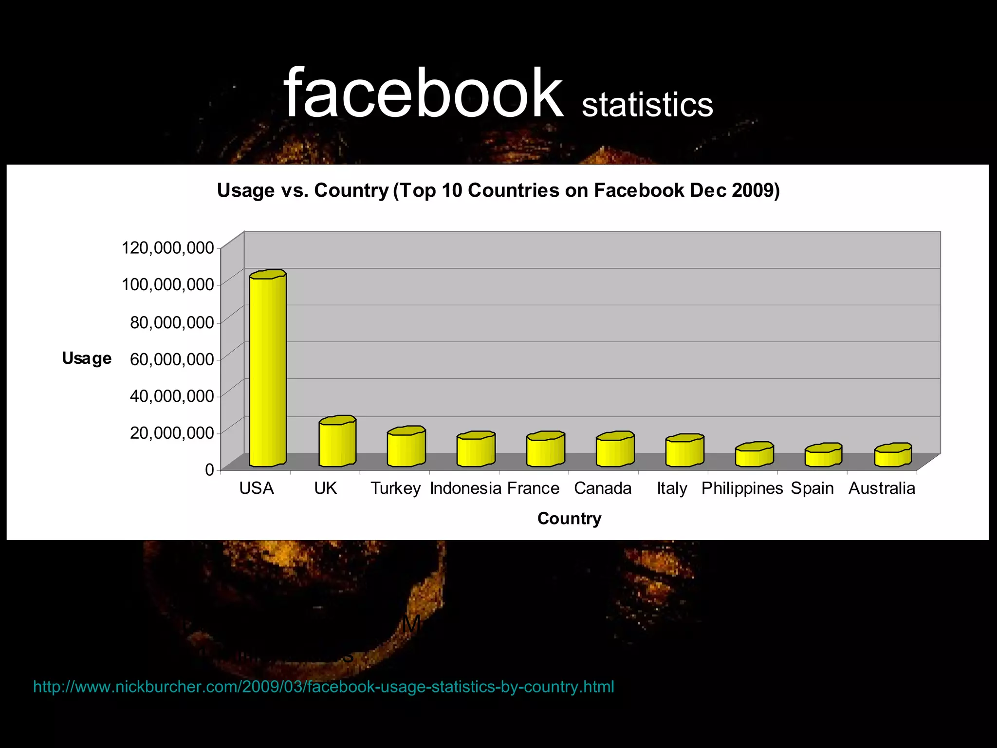 facebook   statistics   Asia - 10.5% Users, fast growing Market Singapore > 1.1 million users http://www.nickburcher.com/2009/03/facebook-usage-statistics-by-country.html   