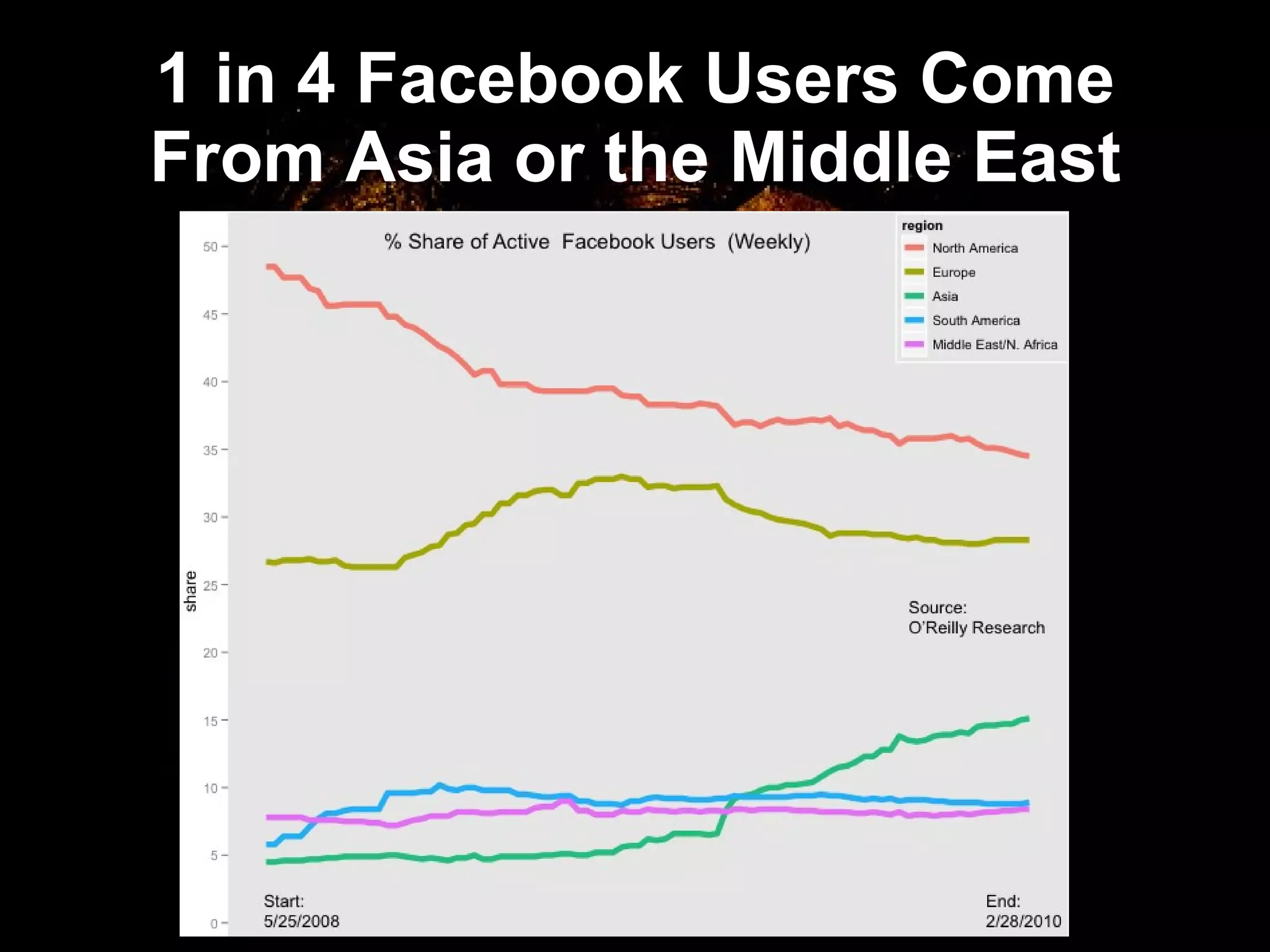 1 in 4 Facebook Users Come From Asia or the Middle East 