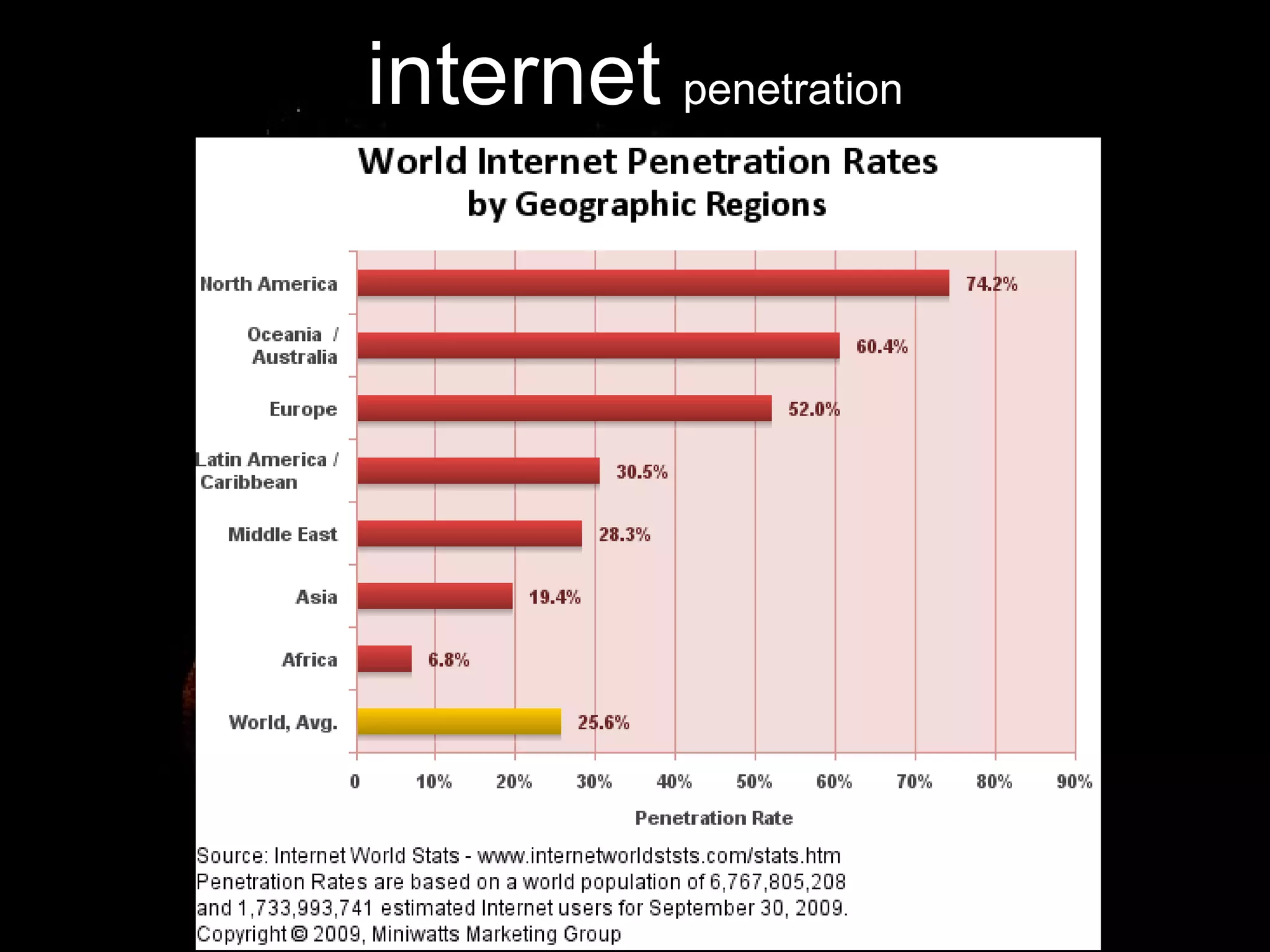internet   penetration 