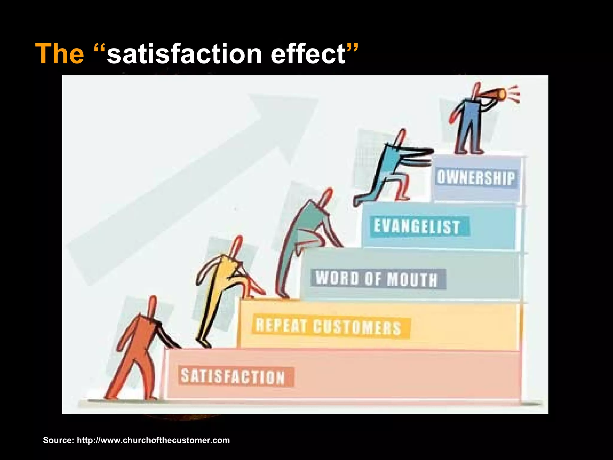 The “ satisfaction effect ” Source: http://www.churchofthecustomer.com  