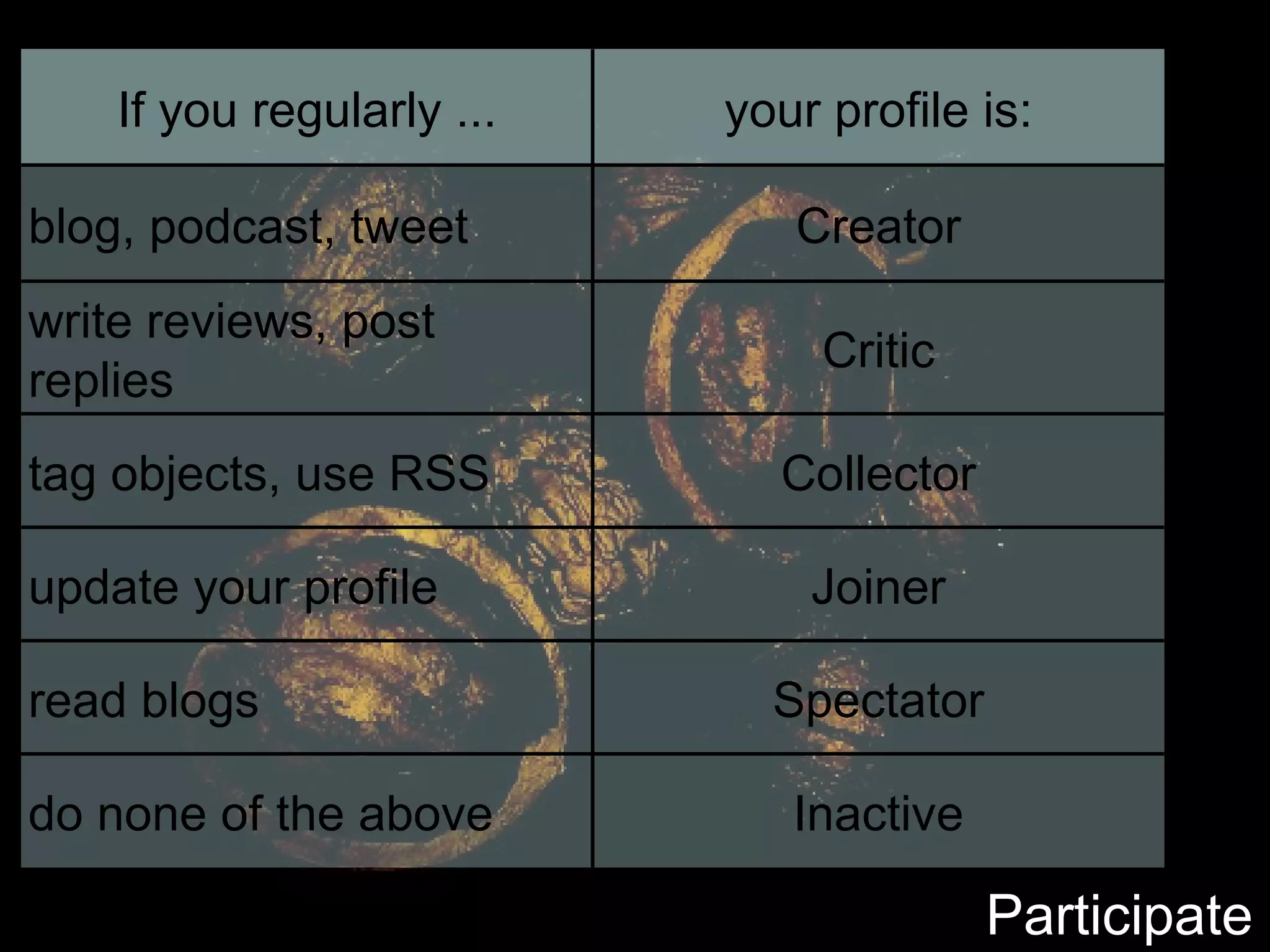 Participate If you regularly ... your profile is: blog, podcast, tweet Creator write reviews, post replies Critic tag objects, use RSS  Collector update your profile  Joiner read blogs Spectator do none of the above Inactive 