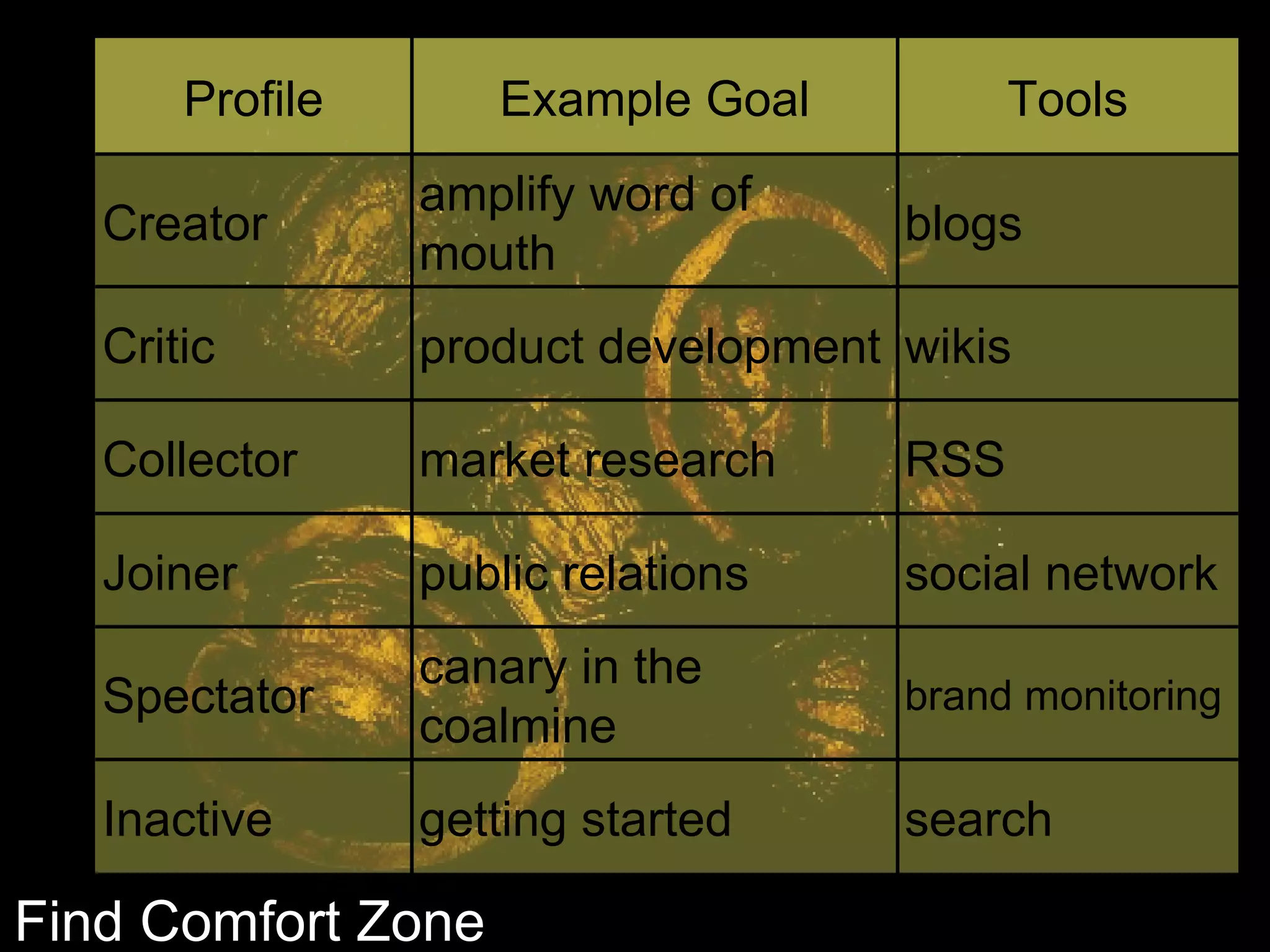Find Comfort Zone Profile Example Goal Tools Creator amplify word of mouth blogs Critic product development wikis Collector market research RSS  Joiner public relations social network Spectator canary in the coalmine brand monitoring Inactive getting started search 