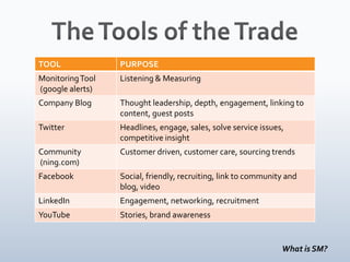 The Tools of the TradeWhat is SM?