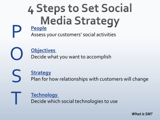 4 Steps to Set Social Media StrategyPOSTPeopleAssess your customers’ social activitiesObjectives Decide what you want to accomplishStrategyPlan for how relationships with customers will changeTechnology Decide which social technologies to useWhat is SM?