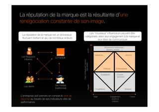 La réputation de la marque est la résultante d’une
renégociation constante de son image.

                                                        Les “nouveaux” influenceurs peuvent être
 La réputation de la marque est un processus
                                                    catégorisés selon leur engagement à la marque et
 fluctuant mettant en jeu de nombreux acteurs
                                                                leur désir de communiquer

                                                                                                 Influenceurs traditionnels




                                                                         Actifs
                                                                                                     (leaders, presse, …)

                                                                                    Haïsseurs                                 Aimeurs
Les blogueurs                  La marque
  influents




                                                  Désir d’influencer l’opinion
                                                               des autres
                                                                                                Critiques       Enthousiastes


                                                                                           Sceptiques            Courant
                                                                                                                 dominant




                                                                         Passifs
  Les clients                  Les médias
                               traditionnels                                        Congédieurs                               Suiveurs


L’entreprise doit prendre en compte le droit de                                    Rejet                Engagement                  Faveur
réponse au travers de ses indicateurs clés de                                                            envers la
                                                                                                          marque
performance
 