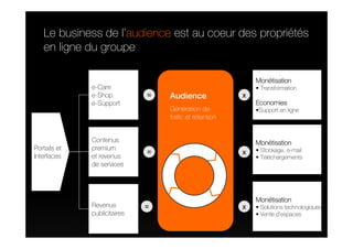 Le business de l’audience est au coeur des propriétés
   en ligne du groupe

                                                            Moné
                                                            Monétisation
              e-Care                                        • Transformation
              e-Shop          =   Audience              x
              e-Support                                     Economies
                                  Génération de             •Support en ligne
                                  trafic et rétention


              Contenus                                      Moné
                                                            Monétisation
Portails et   premium                                       • Stockage, e-mail
Interfaces    et revenus
                              =                         x
                                                            • Téléchargements
              de services
                                          •z



                                                            Moné
                                                            Monétisation
              Revenus         =                         x   • Solutions technologiques
              publicitaires                                 • Vente d’espaces
 