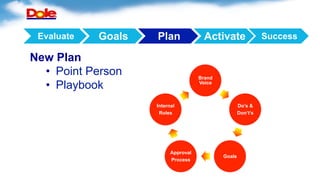 New Plan
•  Point Person
•  Playbook
Evaluate Goals Plan Activate Success
Brand
Voice
Do’s &
Don’t’s
Goals
Approval
Proces...