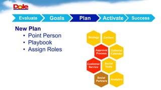 New Plan
•  Point Person
•  Playbook
•  Assign Roles
Strategy Content
Editorial
Calendar
Customer
Service
Approval
Process...