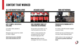 Kept It simple, selfless& A
Challenge.
2.4 million video uploads to
Facebook
Wikipedia page soared from 163K
to 2.9M in August
2014 Total Donations: $100M
2013 Total Donations: $2.7M
#SHAREACOKEALS: Ice Bucketchallenge MINI: NOTNormal
Gave consumers famE & Let
them share an experience.
Young adult consumption up 7%,
most successful summer ever.
Traffic on Coke Facebook site
increased by 870% and the
Facebook page grew 39%.
Sales rose 2.5% during the
campaign, first time in a decade.
Content That Worked
Focused on the fandom & kept it
authentic.
In 6 weeks, 230,000 people engaged
via social media
29,420 new fans and followers were
recruited, Twitter following tripled
3,853 visitors to the campaign hub,
11% became qualified dealership
leads
 