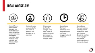 Account Team,
Social Media
Manager and
Content Creator
plans out annual
content calendar.
Before each
month the team
meets to make
changes, get
details and set
deadlines.
Ideal Workflow
Content Creator
prepares drafts
two weeks in
advance and
sends to AE for
approval.
AE approves
drafts after
changes have
been made or
dealer consulted
as necessary.
Content Creator
finalizes drafts.
Social Media
Manager
schedules final
approved posts,
monitors
engagement and
responds.
Social Media
Manager creates
monthly reports
for Account Team
and Content
Creator to see how
users engaged
and makes
recommendations
for month ahead.
 