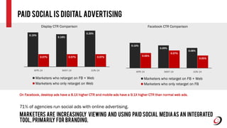 On Facebook, desktop ads have a 8.1X higher CTR and mobile ads have a 9.1X higher CTR than normal web ads.
71% of agencies run social ads with online advertising.
Marketers Are increasingly viewing and using paid social mediaas an integrated
tool, Primarily for Branding.
PAid Social Is Digital Advertising
0.19%
0.18%
0.20%
0.07% 0.07% 0.07%
APR-14 MAY-14 JUN-14
Display CTR Comparison
Marketers who retarget on FB + Web
Marketers who only retarget on Web
0.10%
0.09%
0.08%
0.06%
0.07%
0.05%
APR-14 MAY-14 JUN-14
Facebook CTR Comparison
Marketers who retarget on FB + Web
Marketers who only retarget on FB
 