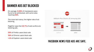 Banner Ads Get Blocked
On average, 9.26% of impressions were
found to be ad-blocked, with some sites
reaching 50%.
The more tech savvy, the higher rate of ad
blocking.
PageFair says that 22.7% of web surfers are
blocking ads.
35% of Firefox users block ads
30% of Chrome users block ads
<1% of Explorer users block ads
Facebook News Feed ads are safe.
 