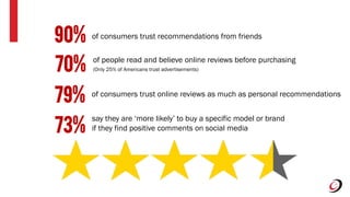 79% of consumers trust online reviews as much as personal recommendations
90% of consumers trust recommendations from friends
70%
of people read and believe online reviews before purchasing
73%
say they are ‘more likely’ to buy a specific model or brand
if they find positive comments on social media
(Only 25% of Americans trust advertisements)
 