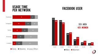 Facebook USER
36%
33%
16%
8%
4%
3%
33%
30%
17%
11%
6%
4%
18-24 25-34 35-44 45-54 55-64 65+
Men Women
45% Women
55% Men
13
17
36
49
70
25
29
24
24
17
61
52
40
26
12
Linkedin
Pinterest
Twitter
Instagram
Facebook
Daily Weekly Less Often
Usage Time
per Network
 