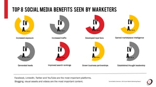 Top 8 Social Media Benefits SEEN BY Marketers
Facebook, LinkedIn, Twitter and YouTube are the most important platforms.
[V...