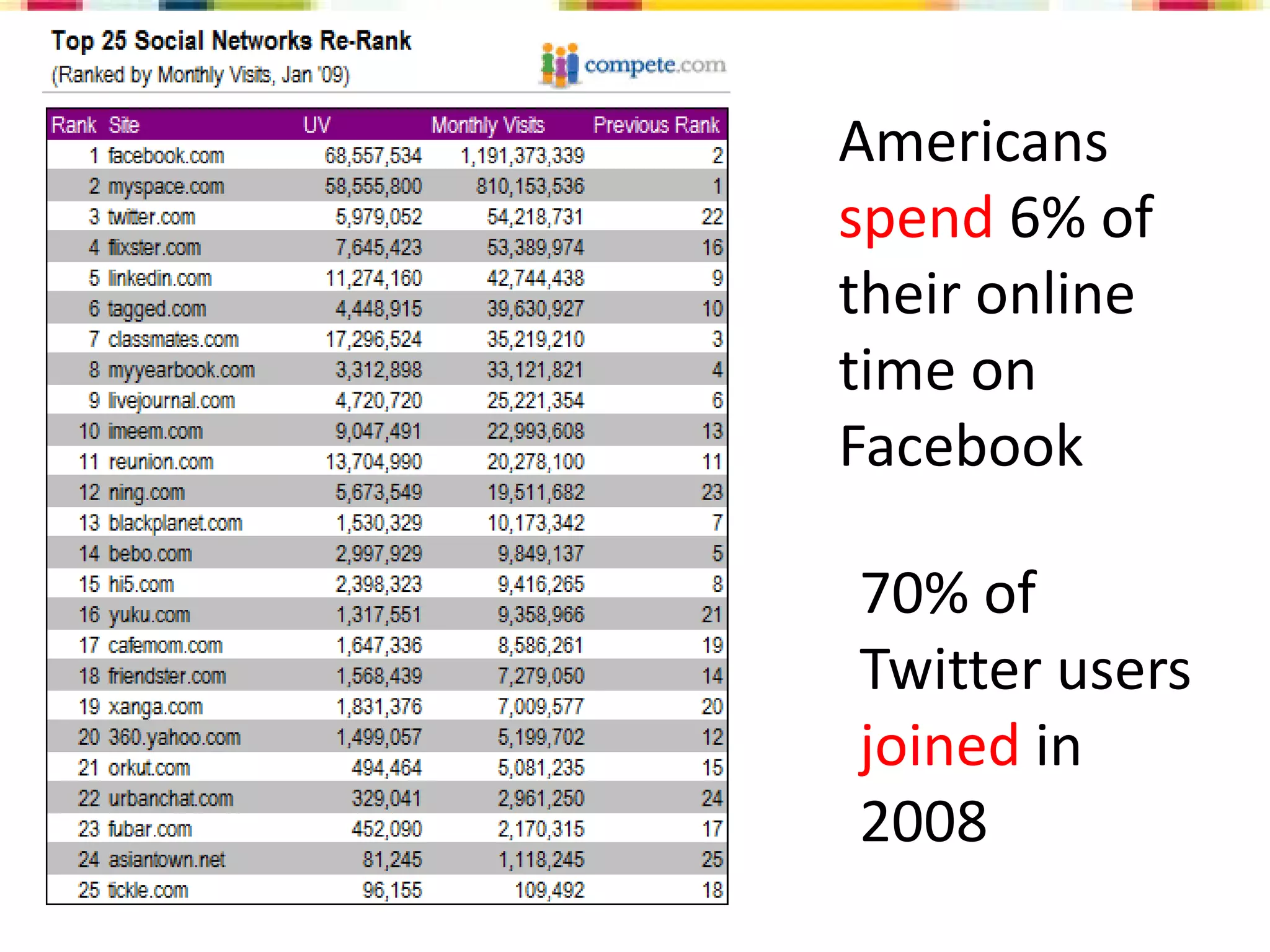 Social Media Overview