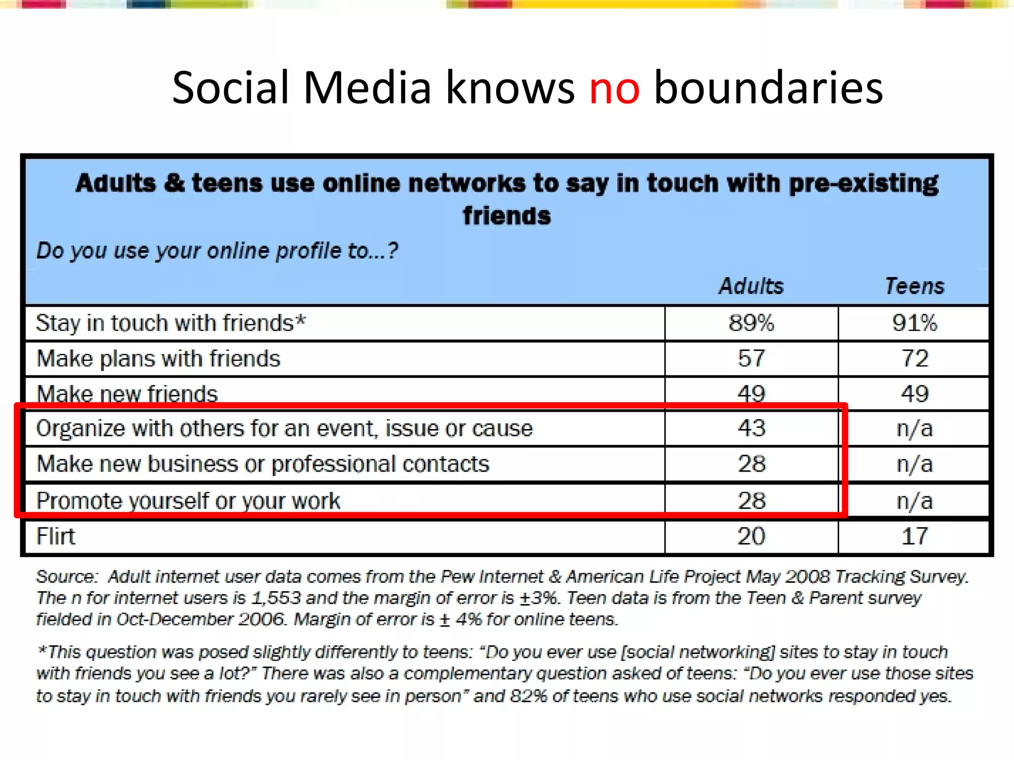Social Media Overview