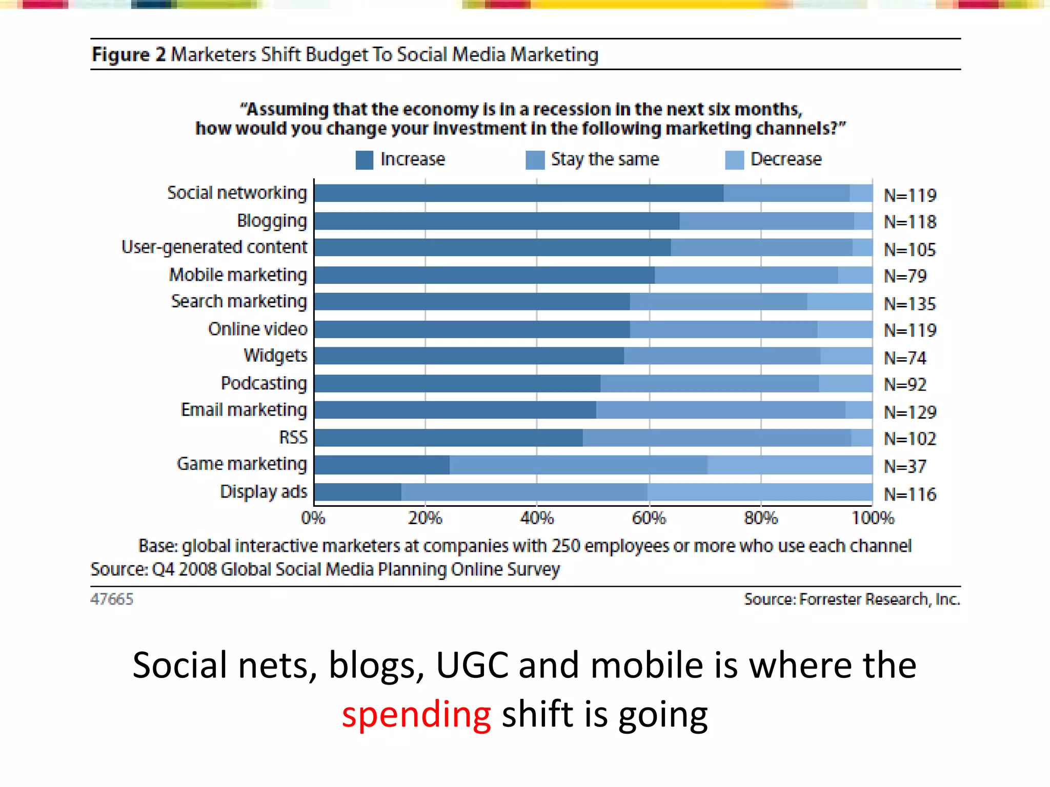 Social Media Overview