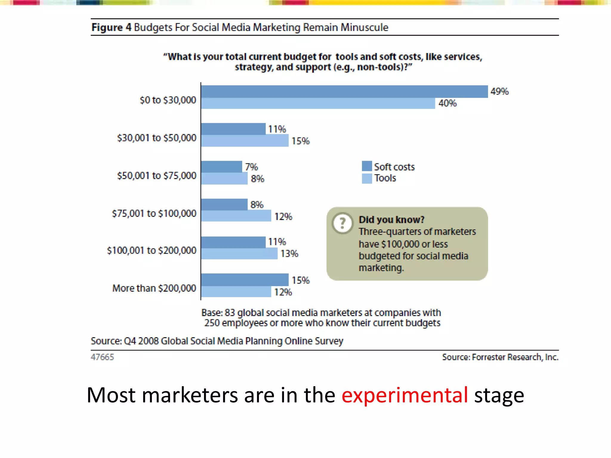 Social Media Overview