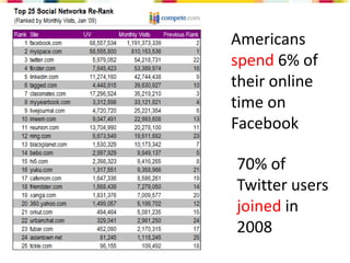 Social Media Overview