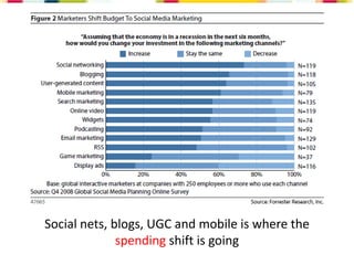 Social Media Overview