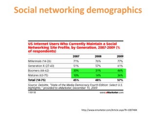 Social network and blogging sites are now the 4th most popular activity online, even ahead of personal email (Nielsen Report, Global Faces and Networked Places, 2009)