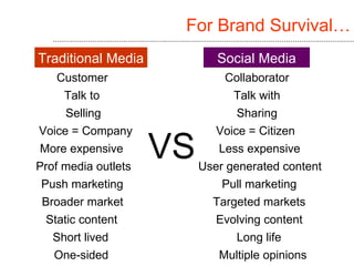 For Brand Survival… Traditional Media Social Media VS Customer Collaborator Talk to Talk with Selling Sharing Voice = Comp...