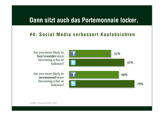 Dann sitzt auch das Portemonnaie locker.
#4: Social Media verbessert Kaufabsichten
Are you more likely to
buy/consider since
becoming a fan or
follower?
Are you more likely to
recommend since
becoming a fan or
follower?
51%
67%
60%
79%
Quelle: ConsumerPulse, 2010
 