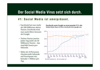 Der Social Media Virus setzt sich durch.
#1: Social Media ist omnipräsent.
•  Facebook hat nun mehr
als 500 Millionen aktive
Nutzer, Facebook wird
nun auch öfters benutzt
als Google.  
•  Twitter Nutzer posten
jeden Tag mehr als 50
Millionen Tweets – das
sind 600 Tweets pro
Sekunde.
•  Mehr als 10 Personen
checken jede Sekunde
auf Foursquare ein,
beinahe 1 Million pro
Tag.
Facebook ousts Google as most popular U.S. site
Weekly Market Share of Visits to facebook.com & google.com
 