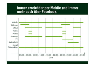 Immer erreichbar per Mobile und immer
mehr auch über Facebook.
07:00 – 09:00 – 11:00 – 13:00 – 15:00 – 17:00 – 19:00 – 21:00 – 23:00 – 01:00
Zeit
Mobile
Zeitung
eMail
Radio
Plakat
Internet
TV
Zeitschrift
Social
Networking
 
