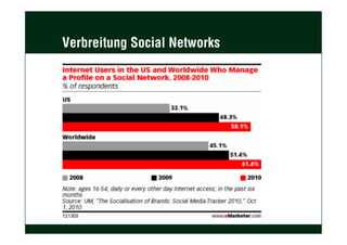 Verbreitung Social Networks
 