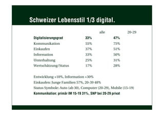 alle 20-29
Digitalisierungsgrad 33% 47%
Kommunikation 55% 75%
Einkaufen 37% 51%
Information 33% 50%
Unterhaltung 25% 31%
Wertschätzung/Status 17% 28%
Entwicklung +10%, Information +30%
Einkaufen: Junge Familien 57%, 20-39 48%
Status Symbole: Auto (ab 30), Computer (20-29), Mobile (15-19)
Kommunikation: primär IM 15-19 31%, SNP bei 20-29 privat
Schweizer Lebensstil 1/3 digital.
 