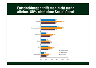 Migros-Genossenschafts-Bund | Internet | Migipedia
Entscheidungen trifft man nicht mehr
alleine. 80% nicht ohne Social Check.
 