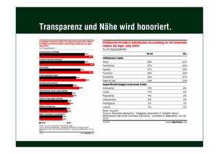 Transparenz und Nähe wird honoriert.
 