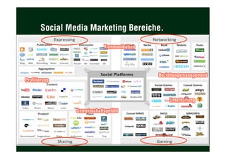 Social Media Marketing Bereiche.
Mögliche Ausrichtungen der Social Media Strategie:
•  Community
•  Viral
•  Expertise
•  Content
•  News
 