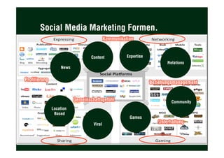Social Media Marketing Formen.
Mögliche Ausrichtungen der Social Media Strategie:
•  Community
•  Viral
•  Expertise
•  Content
•  News
Community
Viral
ExpertiseContent
News
Games
Relations
Location
Based
 