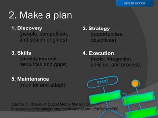 1. Discovery (people, competition, and search engines) 3. Skills (identify internal resources and gaps) 5. Maintenance (monitor and adapt) 2. Strategy (opportunities, objectives) 4. Execution (tools, integration, policies, and process) KEYS TO SUCCESS Source: 5 Phases of Social Media Marketing http://socialcomputingjournal.com/viewcolumn.cfm?colid=789 