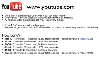 www.youtube.com
• More than 1 billion unique users visit YouTube each month
• Over 4 billion hours of video are watched each month on YouTube
• 72 hours of video are uploaded to YouTube every minute
• “How To” Videos are extremely popular
• Videos that get shared are often informative, an awww or something to make people laugh
How Long?
• Top 10 - 4 minutes 11 seconds (2,513 total seconds - does not include “Kony 2012”)
• 11-20 - 2 minutes 30 seconds (1,501 total seconds)
• 21-30 - 3 minutes 5 seconds (1,849 total seconds)
• 31-40 - 2 minutes 57 seconds (1,770 total seconds)
• 41-50 - 1 minute 45 seconds (1,049 total seconds)
• Top 50 - 2 minutes 54 seconds (8,682 total seconds - does not include “Kony 2012”)
 