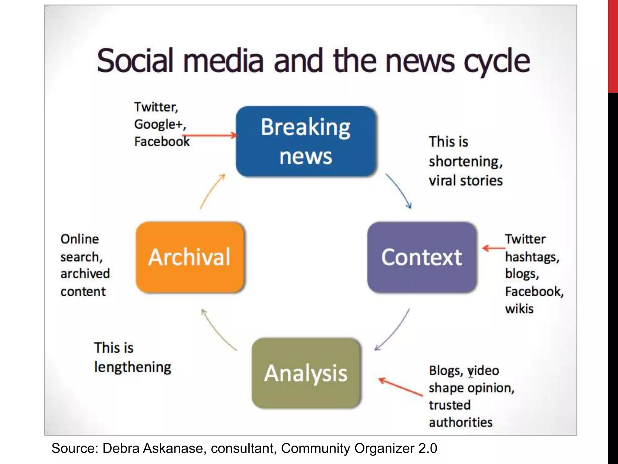 Source: Debra Askanase, consultant, Community Organizer 2.0
 