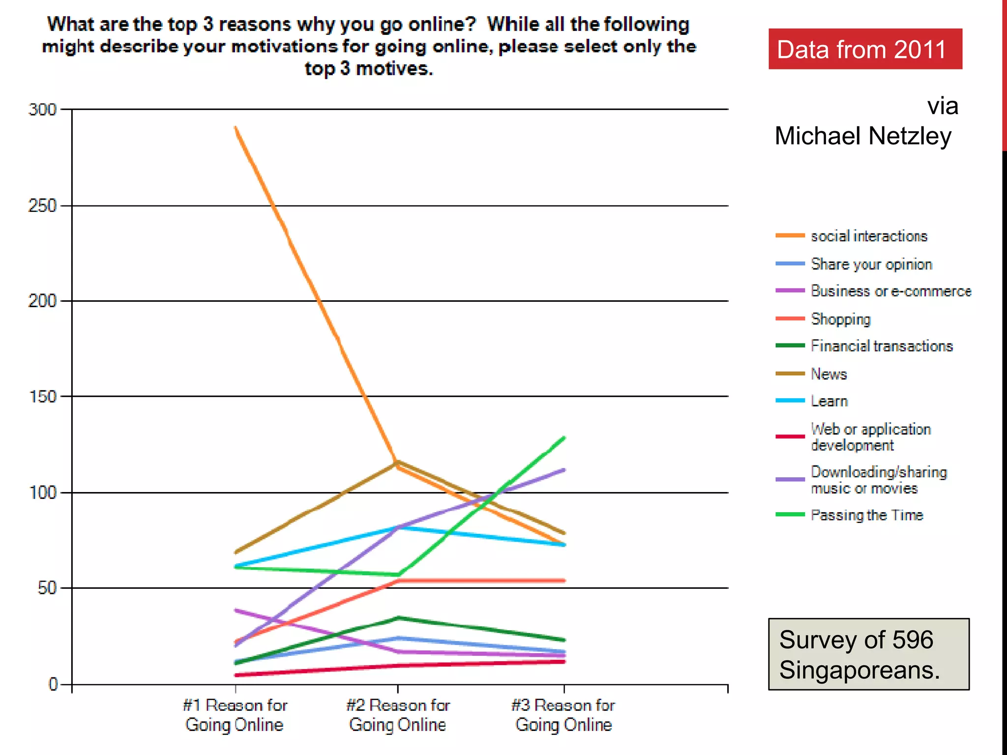 Data from 2011

             via
Michael Netzley




Survey of 596
Singaporeans.
 